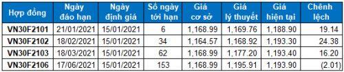 Chứng khoán phái sinh 15/01/2021: Basis thu hẹp trở lại