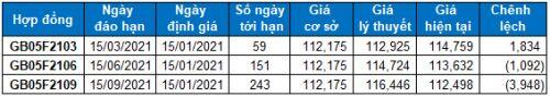 Chứng khoán phái sinh 15/01/2021: Basis thu hẹp trở lại