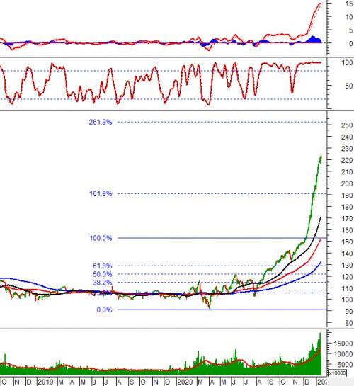Phân tích kỹ thuật phiên chiều 14/01: Tạm dừng trong sắc đỏ
