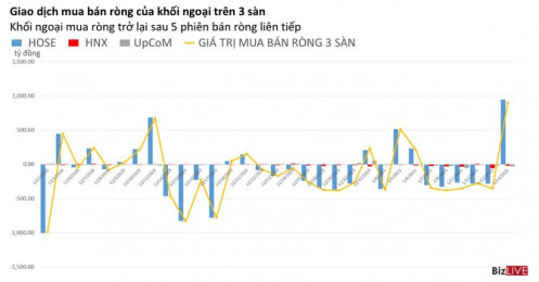 Phiên 14/1: Khối ngoại mua ròng gần 950 tỷ trên HoSE, tập trung vào VIC, KBC