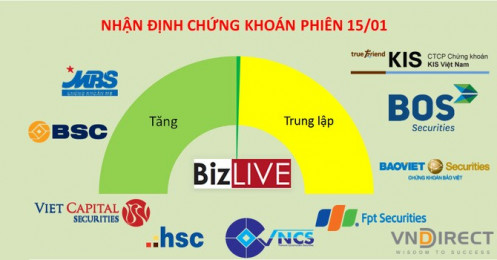 Nhận định chứng khoán 15/1: Thử sức vượt 1.200 trong phiên cuối tuần