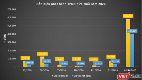 Hơn 400 nghìn tỉ rót vào trái phiếu doanh nghiệp năm 2020