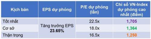 Yuanta: Lợi nhuận doanh nghiệp niêm yết phục hồi 24%, VN-Index năm nay có thể vượt 1.700 điểm