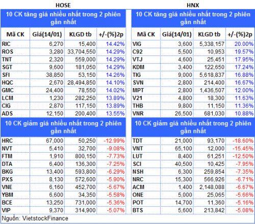 Top cổ phiếu đáng chú ý đầu phiên 15/01