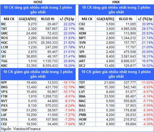 Top cổ phiếu đáng chú ý đầu phiên 15/01
