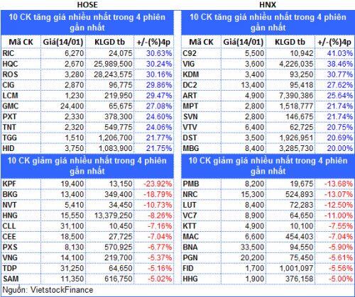 Top cổ phiếu đáng chú ý đầu phiên 15/01