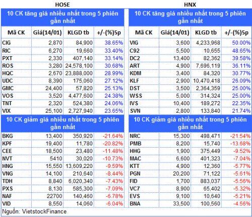 Top cổ phiếu đáng chú ý đầu phiên 15/01