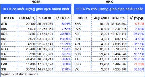 Top cổ phiếu đáng chú ý đầu phiên 15/01