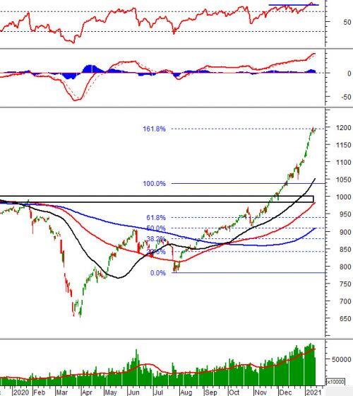 Phân tích kỹ thuật phiên chiều 15/01: Chỉ báo Relative Strength Index về test lại đỉnh cũ