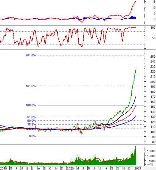 Phân tích kỹ thuật phiên chiều 15/01: Chỉ báo Relative Strength Index về test lại đỉnh cũ