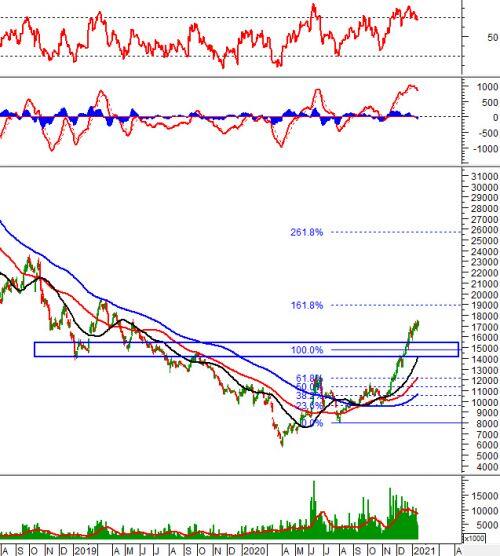 Phân tích kỹ thuật phiên chiều 15/01: Chỉ báo Relative Strength Index về test lại đỉnh cũ