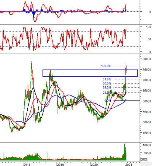 Phân tích kỹ thuật phiên chiều 15/01: Chỉ báo Relative Strength Index về test lại đỉnh cũ