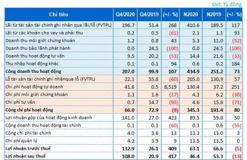 BMSC báo lãi 2020 giảm dù 'ăn' đậm trong quý 4