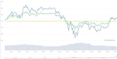 Bitcoin đảo chiều, cuộc chơi của những “cá voi”, “cá mập”?