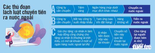 Quá bất thường khi một tiệm vàng chuyển tiền ngàn tỉ