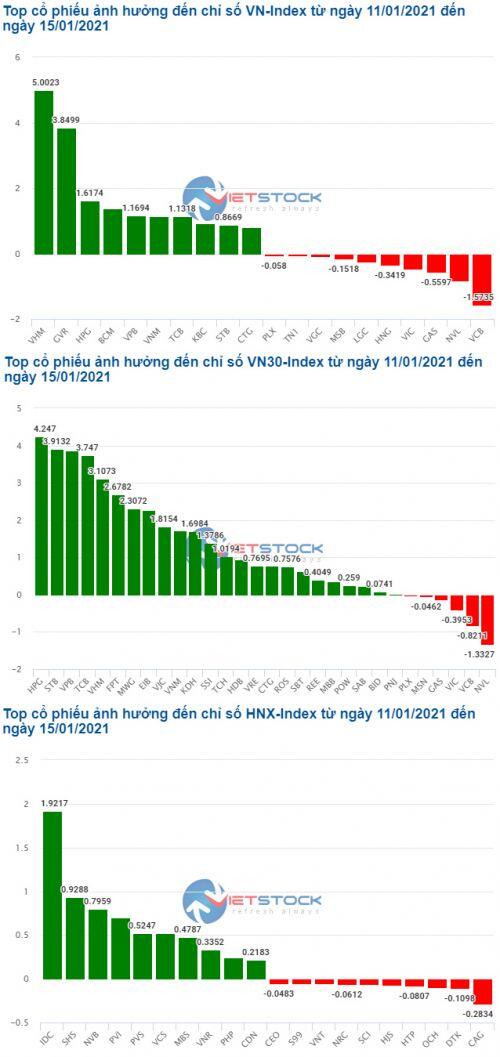 Những cổ phiếu kéo VN-Index áp sát ngưỡng 1,200 điểm