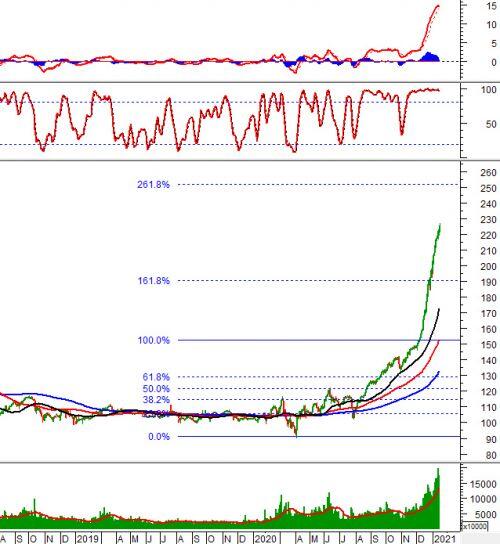 Phân tích kỹ thuật chứng khoán Việt Nam: Tuần 18-22/01/2021
