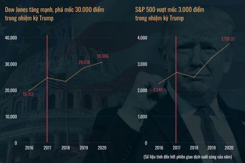 Cách ông Trump điều hành kinh tế Mỹ là bài học lớn cho người kế nhiệm Biden