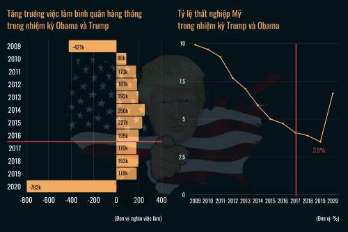 Cách ông Trump điều hành kinh tế Mỹ là bài học lớn cho người kế nhiệm Biden