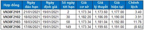Chứng khoán phái sinh 19/01/2021: VN30-Index gặp khó tại vùng 1,160-1,180 điểm