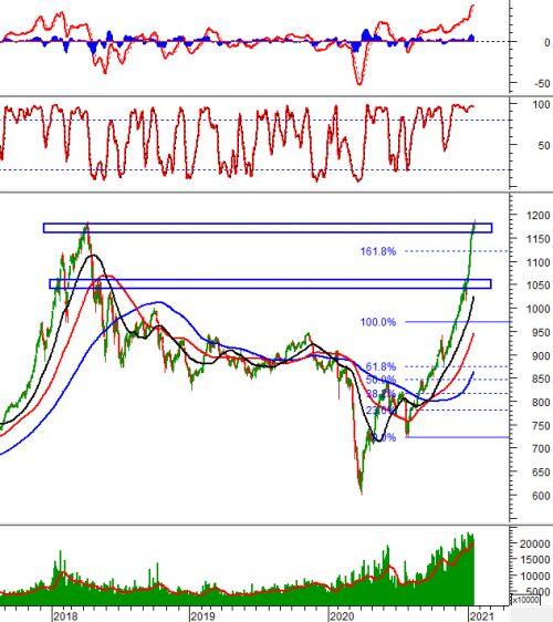Chứng khoán phái sinh 19/01/2021: VN30-Index gặp khó tại vùng 1,160-1,180 điểm