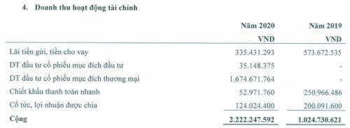 DAE thoát lỗ trong quý 4/2020 nhờ đầu tư cổ phiếu