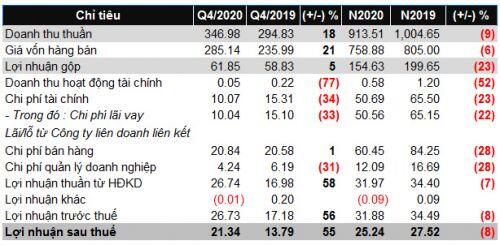 MDF báo lãi ròng quý 4 tăng 55% nhờ tiêu thụ tốt lượng hàng tồn kho