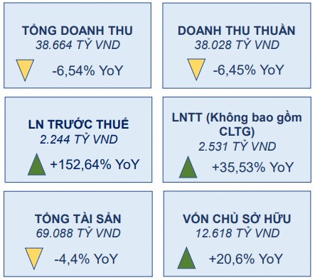 Lãi trước thuế công ty mẹ PGV tăng gần 153% trong năm 2020
