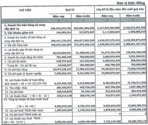 Timexco báo lãi sau thuế 2020 đi lùi gần 60%