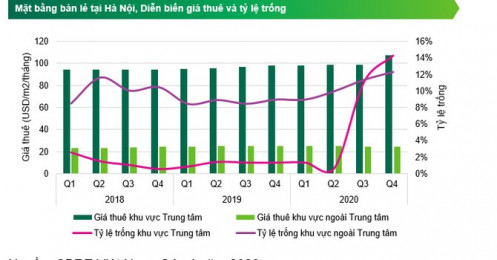 Khách trả mặt bằng cao kỷ lục, giá thuê vẫn tăng cao