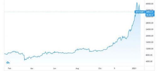 “Mốc 40.000 USD là ngưỡng kiểm tra quan trọng của Bitcoin”