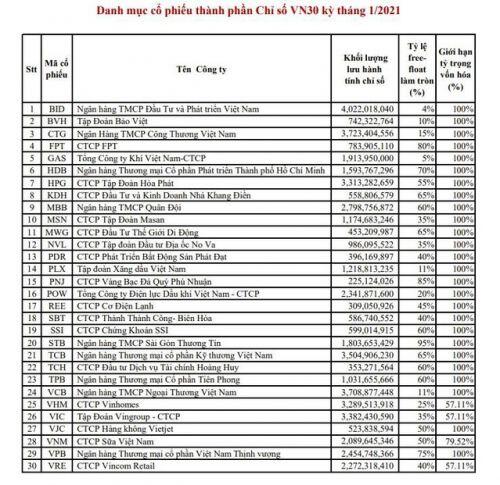 Cổ phiếu BVH, PDR và TPB vào rổ VN30 thay thế SAB, EIB và ROS