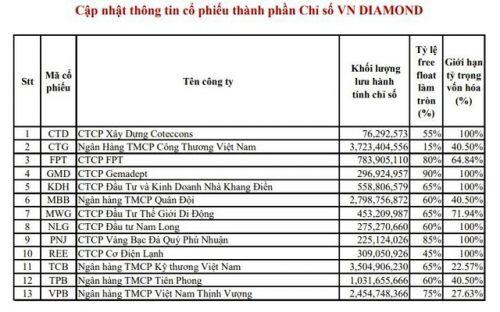 Cổ phiếu BVH, PDR và TPB vào rổ VN30 thay thế SAB, EIB và ROS