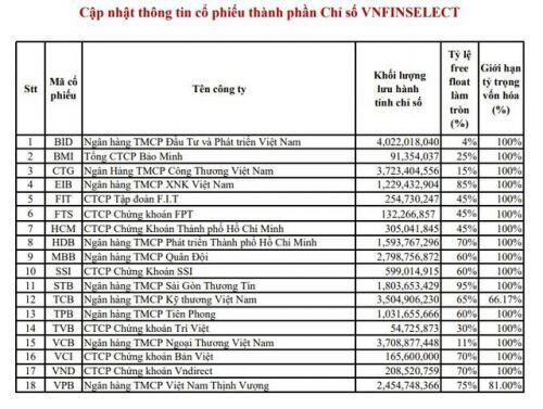 Cổ phiếu BVH, PDR và TPB vào rổ VN30 thay thế SAB, EIB và ROS