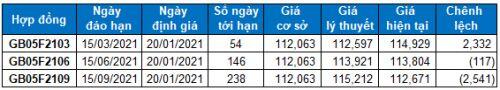 Chứng khoán phái sinh 20/01/2021: Bên bán chiếm được ưu thế lớn