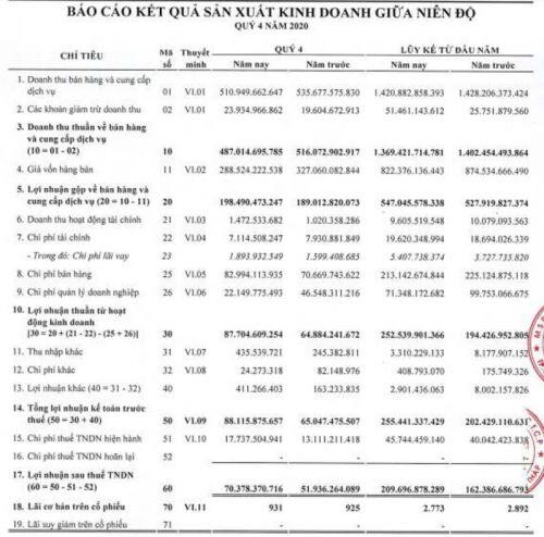 Imexpharm báo lãi 210 tỷ đồng, tăng 30% cả năm 2020