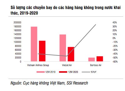 Đại hạ giá vé máy bay "ám ảnh" lợi nhuận doanh nghiệp hàng không Việt