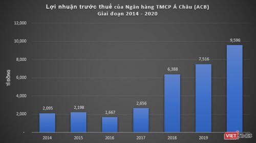 ACB lãi 9.600 tỉ đồng, vượt 25% kế hoạch năm 2020?