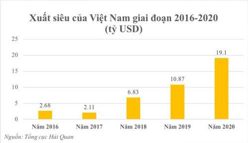 Động lực cho kỳ tích xuất siêu 2020