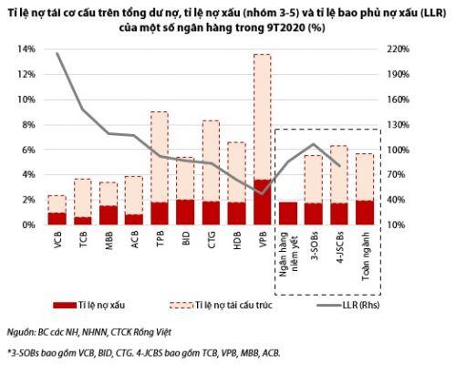 Nợ xấu dần lộ diện, lợi nhuận ngân hàng năm 2021 sẽ phân hóa