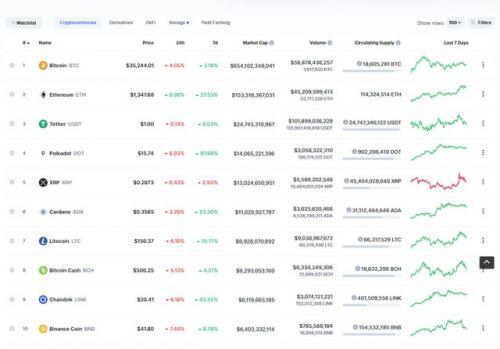 Giá Bitcoin hôm nay ngày 20/1: Thị trường "đỏ lửa" sau bài phát biểu của bà Janet Yellen