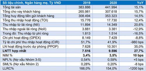 ACB lãi 9.600 tỉ đồng, vượt 25% kế hoạch năm 2020?