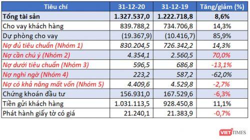 Thấy gì từ BCTC Quý 4/2020 của Vietcombank?