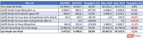 Thấy gì từ BCTC Quý 4/2020 của Vietcombank?