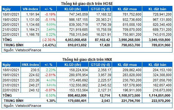 Chứng khoán Tuần 18-22/01/2021: Đã thực sự điều chỉnh?