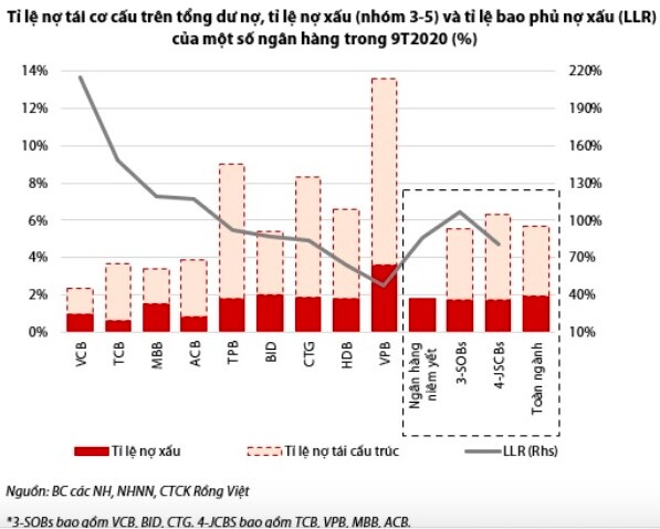 Lợi nhuận ngân hàng 2021: Bắt đầu "ngấm" chi phí dự phòng?