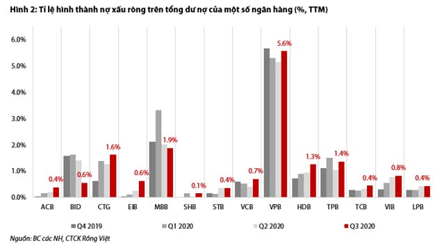 Lợi nhuận ngân hàng 2021: Bắt đầu "ngấm" chi phí dự phòng?