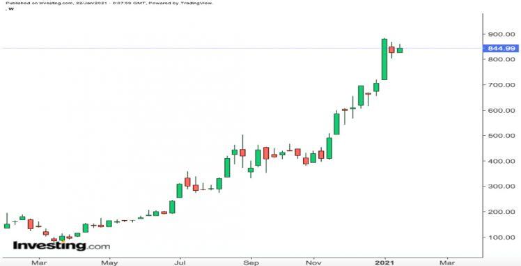 Thu nhập quý 4 của Tesla cần chứng minh mức tăng 800% trong giá cổ phiếu