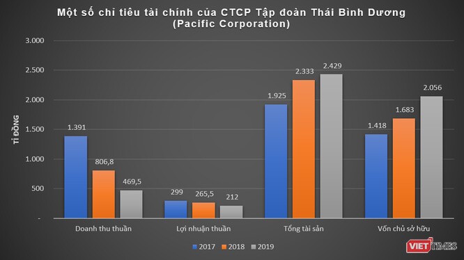 Lãi tốt như Tập đoàn Thái Bình Dương của ‘đại gia’ Phan Văn Quý