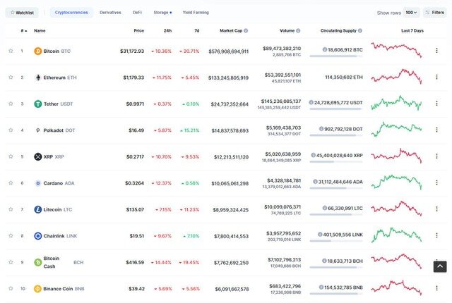 Tụt dốc không phanh 3 phiên liên tiếp, dấu hiệu "bong bóng" Bitcoin sắp vỡ?